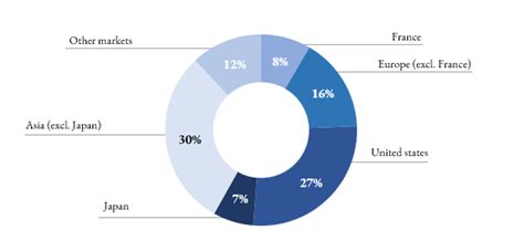 dior yearly sales